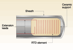 Sensors Insights 2 2017-12-08 Fig1 Figure 1. Resistance temperature detectors are available in 2-, 3-, and 4-wire configurations, but their basic components are identical. These sensors measure changes in resistance that result from changes in temperature.